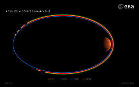 Схема включения приборов аппарата TGO на орбите вокруг Марса 5-7 марта 2017 © ESA – CC BY-SA 3.0 IGO
