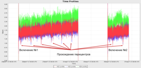 Временной профиль отсчетов нейтронов, полученных прибором ФРЕНД во время второй тестовой кампании по включению научных приборов миссии «
