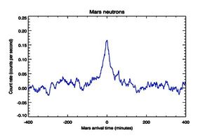 Средний темп счета быстрых нейтронов в сцинтиляционном детекторе ФРЕНД при пролёте перицентров Марса (с) Роскосмос/ЕКА/ЭкзоМарс/ФРЕНД/ИКИ