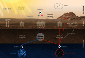 Основные возможные механизмы пополнения содержания метана и его разрушения в атмосфере Марса (с) ЕКА