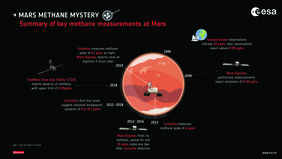 Ключевые результаты измерений содержания метана в атмосфере Марса. 2019 г. (с) ЕКА