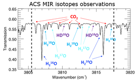 Полосы поглощений водяного пара с разными изотопами водорода и кислорода. Результаты наблюдений в среднем диапазоне инфракрасного спектр