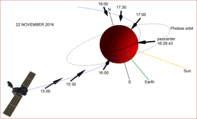 Пролёт TGO по высокоэллиптической орбите (с) Роскосмос/ЕКА/ЭкзоМарс/АЦС/ИКИ